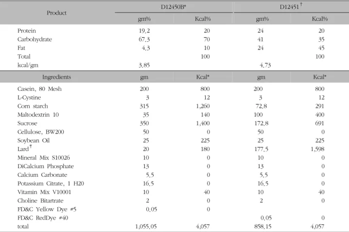 Table  II.  The  Components  of  Normal  &amp;  High  Fat  Diet