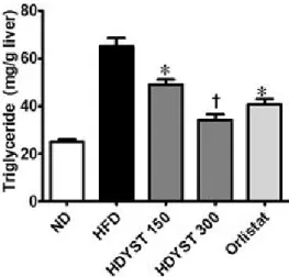 Fig.  4.  Effect  of  HDYST  on  hepatic  total  lipid  content  in  high fat  diet-fed  mice
