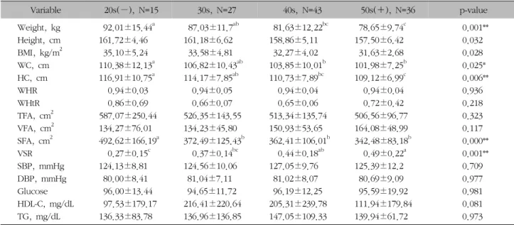 Table  II.  Comparison  Analysis  by  Ages
