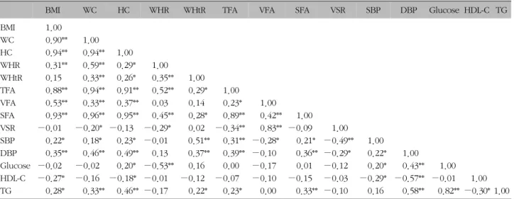 Table  IV.  Correlation  Analysis  on  20s(−)  (N=15)
