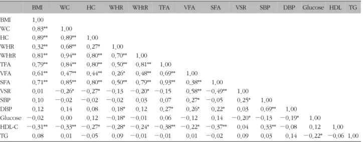Table  VI. Correlation  Analysis  on  40s  (N=43)4)  40대에서의  상관관계 