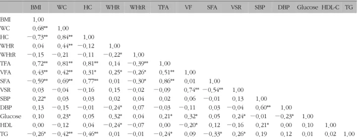 Table  VII. Correlation  Analysis  on  50s( ＋ )  (N=36)