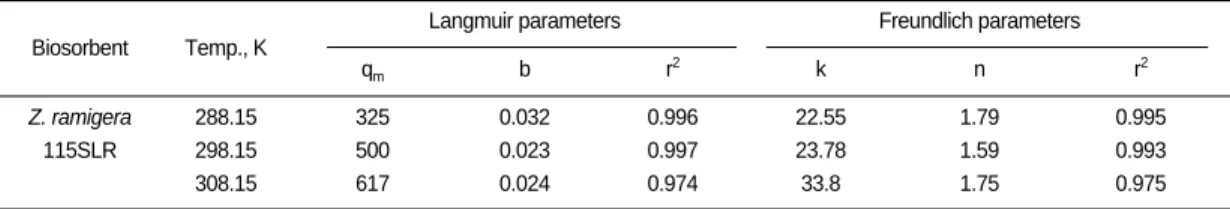 Table 1. Langmuir and Freundlich biosoption parameters of Z. ramigera 115SLR depending on the reaction temperature