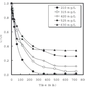Fig. 5. Comparison  of  lead  (II)  biosorption  equilibrium  by immobilized Z. ramigera 115SLR, and Ca-alginate bead.