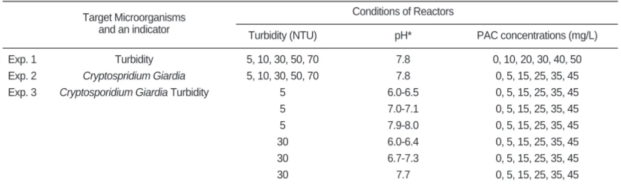 Table 1. The experimental conditions