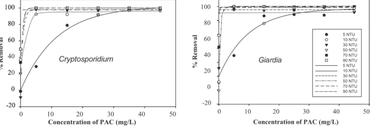 Fig. 2. The removal of Cryptosporidium and Giardia in jar test after injecting different PAC concentrations (0-45mg/L) in the wide turbidity range (5-90NTU) of source water (at pH 7.8, room temp).