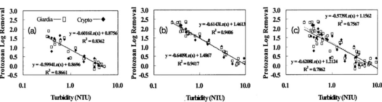 Table 2. The coefficient(r2) of regression analysis among the log removal of turbidity, Cryptosporidium and Giardia at each condition.