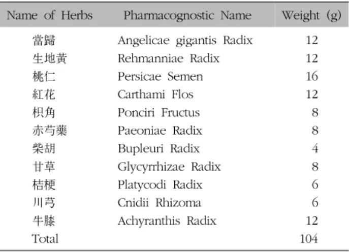 Table  I.  Prescription  of  Hyeolbuchukeo-tang  Per  Pack 동반질환으로  뇌졸중  관리가  어려워  사회  경제적인  문제가  되고  있으며2),  연령별  뇌졸중  유병률에서는  50대  1%, 60대  5.9%,  70대  이상  6.5%로  연령  증가에  따라  동반  증가한다3).뇌졸중의  위험요인으로  성별,  연령,  유전,  고혈압,  당뇨,  고지혈증  및  심장질환과  음주,  흡연  등이 