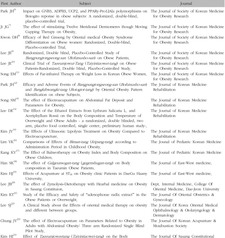 Table  III.  First  Author,  Subject  and  Journal  of  Clinical  Test