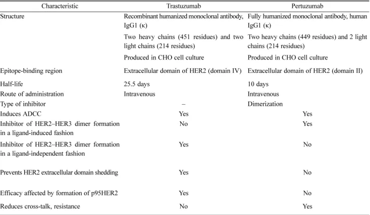 Table 2. Trastuzumab and Pertuzumab comparisons [23]