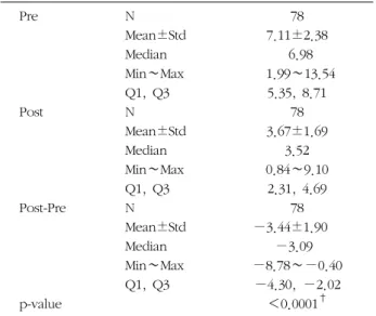 Table  I. Pre-Treatment and Post-Treatment Diameter of Herniated Disc  (mm)는  방식으로  치료  전후의  herniation  직경을  측정하였다.2)  통계  분석본  연구에서는  78명을  대상으로  인구  통계학적  변인 및  치료  전후  차이에  대해  기술통계를  제시하였다