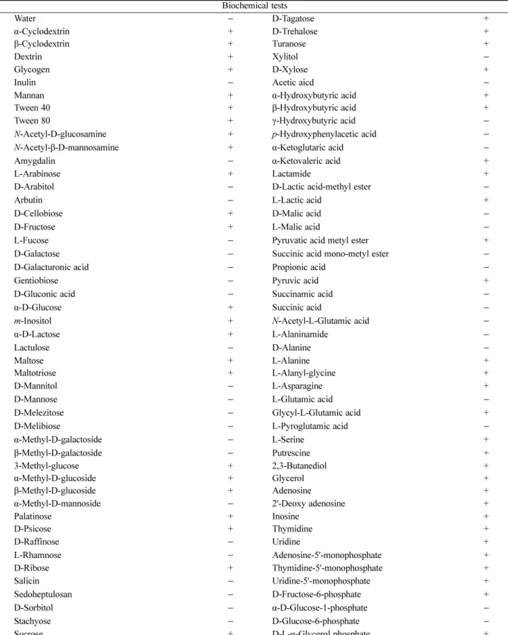 Table 2. Biochemical characteristics of MK-11 using the BIOLOG Analysis System  Biochemical tests Water −  D-Tagatose + α-Cyclodextrin +  D-Trehalose + β-Cyclodextrin +  Turanose + Dextrin +  Xylitol − Glycogen +  D-Xylose +