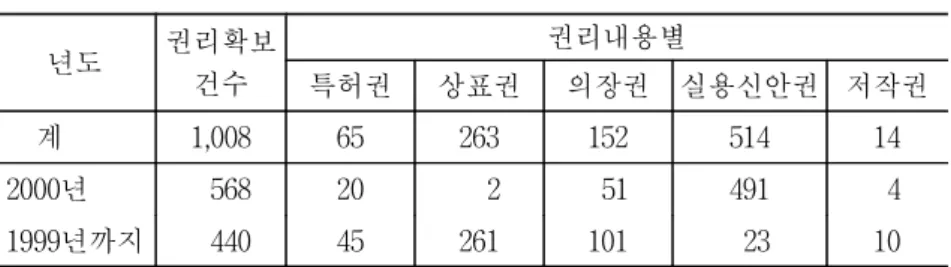 표  3-14.    향토지적재산의  권리  확보  현황 년도 권리확보 건수 권리내용별 특허권 상표권 의장권 실용신안권 저작권     계 1,008 65 263 152 514 14 2000년 1, 568 20     2   51 491   4 1999년까지 1, 440 45 261 101   23 10 자료:  행정자치부(2001)