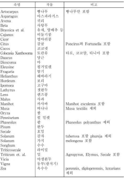 표  4-3.    식량농업식물  유전자원  국제조약의  대상  식량작물 속명 작물 비고 Artocarpus Asparagus Avena Beta Brassica  et  al