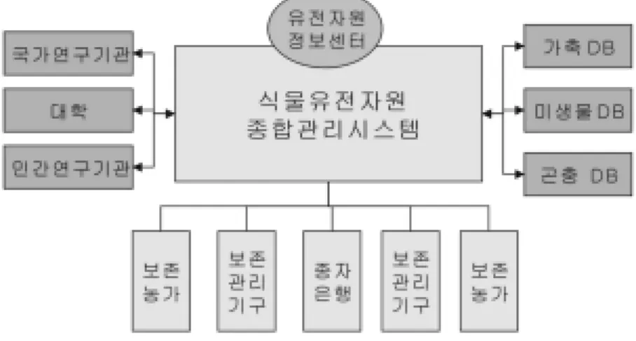 그림  5-2.    식물유전자원  종합관리  시스템  체계 자원보존기관들  간에  완전한  정보공유가  이루어짐과  동시에  식물  유전자원  전체에  대한  계획적,  총괄적  관리⋅보존이  이루어지도록  해야  한다