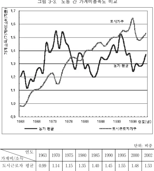그림  3-3.    도농  간  가계비충족도  비교 단위:  비중                       연도 가계비/소득 1963 1970 1975 1980 1985 1990 1995 2000 2002 도시근로자  평균 0.99 1.14 1.15 1.35 1.40 1.45 1.55 1.48 1.53 농가    평균 1.20 1.23 1.42 1.26 1.22 1.34 1.47 1.28 1.37     주:  가계비충족도는  농가는  농가소득/가계비, 