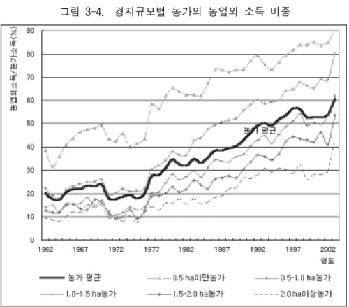 그림  3-4.    경지규모별  농가의  농업외  소득  비중     주:  농업외소득에는  겸업소득과  사업이외소득  이전수입이  포함됨. 자료:  통계청,  각  연도,  ｢농가경제통계｣