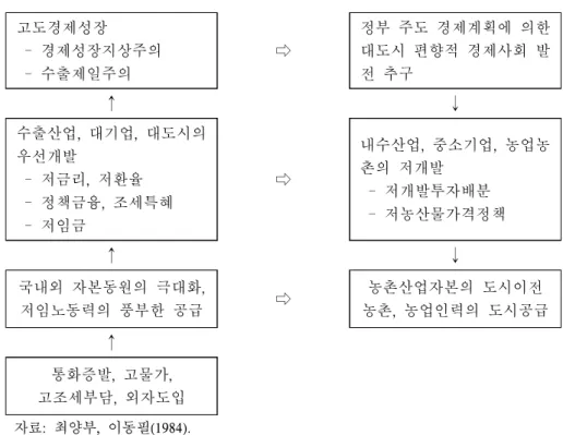 그림  1-1.    우리나라  개발초기의  경제사회  발전전략 고도경제성장   -  경제성장지상주의   -  수출제일주의 ⇨ 정부  주도  경제계획에  의한대도시  편향적  경제사회  발전  추구 ↑ ↓ 수출산업,  대기업,  대도시의  우선개발   -  저금리,  저환율   -  정책금융,  조세특혜   -  저임금 ⇨ 내수산업,  중소기업,  농업농촌의  저개발  -  저개발투자배분  -  저농산물가격정책 ↑ ↓ 국내외  자본동원의  극대화,  저임