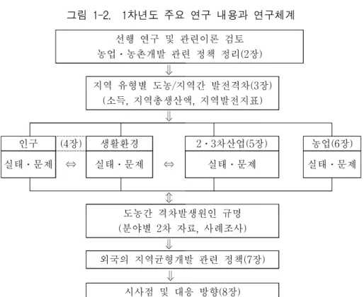 그림  1-2.    1차년도  주요  연구  내용과  연구체계 선행  연구  및  관련이론  검토 농업․농촌개발  관련  정책  정리(2장) ⇓ 지역  유형별  도농/지역간  발전격차(3장) (소득,  지역총생산액,  지역발전지표) ⇓ 인구 (4장) 생활환경 2․3차산업(5장) 농업(6장) 실태․문제 ⇔ 실태․문제 ⇔ 실태․문제 실태․문제 ⇕ 도농간  격차발생원인  규명 (분야별  2차  자료,  사례조사) ⇓ 외국의  지역균형개발  관련  정책(7장)