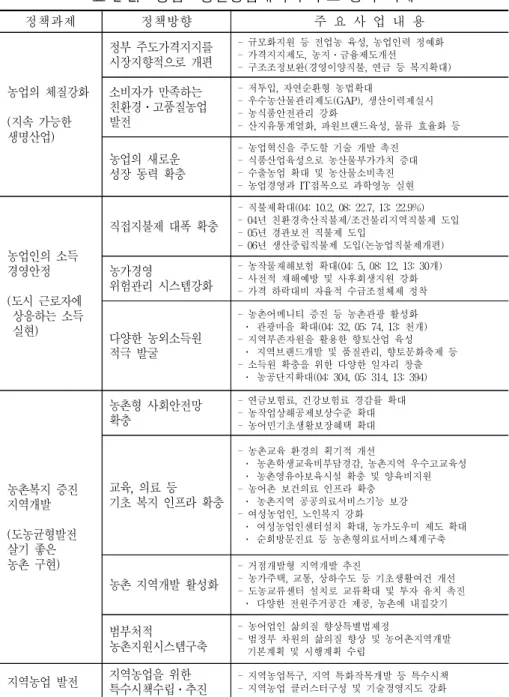 표  2-2.    농업․농촌종합대책의  주요  정책  과제  정책과제 정책방향 주  요  사  업  내  용 농업의  체질강화 (지속  가능한  생명산업) 정부  주도가격지지를 시장지향적으로  개편 -  규모화지원  등  전업농  육성,  농업인력  정예화-  가격지지제도,  농지․금융제도개선 -  구조조정보완(경영이양직불,  연금  등  복지확대)소비자가  만족하는 친환경․고품질농업 발전-  저투입,  자연순환형  농법확대-  우수농산물관리제도(GAP
