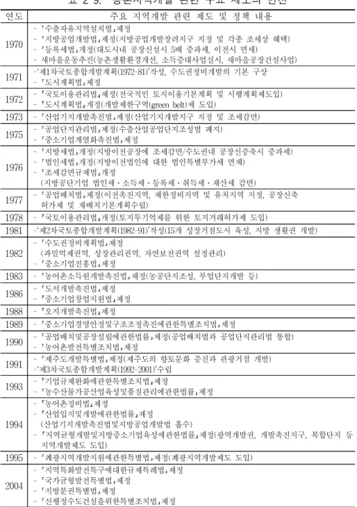 표  2-9.    농촌지역개발  관련  주요  제도의  변천 연도 주요  지역개발  관련  제도  및  정책  내용 1970 -  ｢수출자유지역설치법｣제정 -  ｢지방공업개발법｣제정(지방공업개발장려지구  지정  및  각종  조세상  혜택) -  ｢등록세법｣개정(대도시내  공장신설시  5배  중과세,  이전시  면세) -  새마을운동추진(농촌생활환경개선,  소득증대사업실시,  새마을공장건설사업)  1971 -‘제1차국토종합개발계획(1972-81)’작성, 