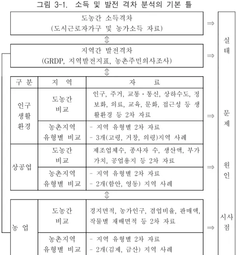 그림  3-1.    소득  및  발전  격차  분석의  기본  틀 도농간  소득격차 (도시근로자가구  및  농가소득  자료) ⇒ 실    태     문    제 원    인 시사 점⇕지역간  발전격차(GRDP,  지역발전지표,  농촌주민의사조사)⇒⇕구  분지    역자          료인구생활 환경도농간비교  인구,  주거,  교통․통신,  상하수도,  정보화,  의료,  교육,  문화,  접근성  등  생활환경  등  2차  자료 ⇒농촌지역 유형별 
