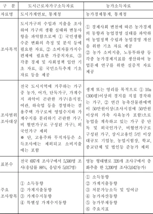 표  3-1.    도시근로자가구  및  농가  소득자료의  실태 구    분 도시근로자가구소득자료 농가소득자료 자료명  도시가계연보,  통계청 농가경제통계,  통계청 조사목적 도시가구의  수입과  지출을  조사하여  가구의  생활  실태와  변동사항을  파악함으로써  ①  국민생활 수준  변화의  측정  및  분석  등에 필요한  자료,  ②  소비자물가지수  편제에  필요한  가중치자료,  ③  각종  경제  및  사회정책  입안  기 초  자료,  