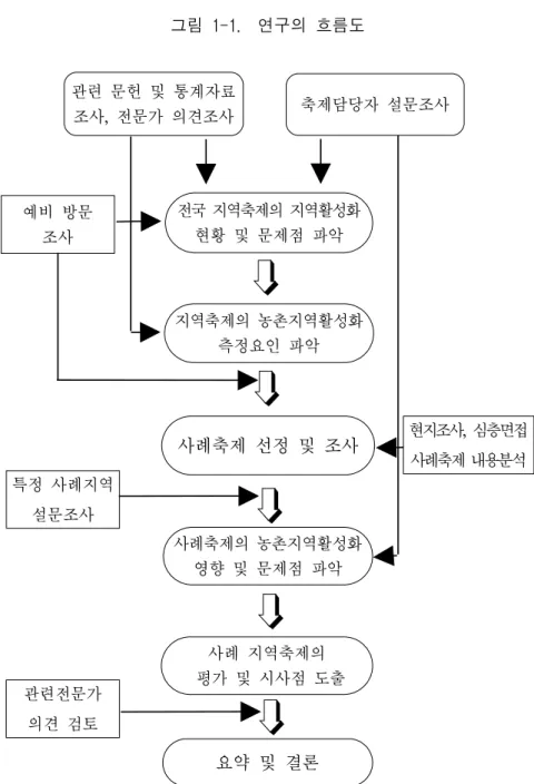 그림  1-1.    연구의  흐름도 관련  문헌  및  통계자료  조사,  전문가  의견조사 축제담당자  설문조사 특정  사례지역  설문조사 사례축제  선정  및  조사 요약  및  결론  지역축제의  농촌지역활성화 측정요인  파악전국  지역축제의  지역활성화 현황  및  문제점  파악예비  방문조사 사례축제의  농촌지역활성화 영향  및  문제점  파악사례  지역축제의  평가  및  시사점  도출 현지조사,  심층면접 사례축제 내용분석 관련전문가 의견 
