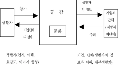 그림  2-1.    지역축제의  커뮤니케이션  과정 생활자 생활자(인지,  이해,  호감도,  이미지  형성) 생활자 의  정보 기업과단체 (지방자치단체)주최문화공    감기업,단체의 정책참가기업,  단체(생활자의  정 보와  이해,  내부생활화)   자료:  민병호(1998)