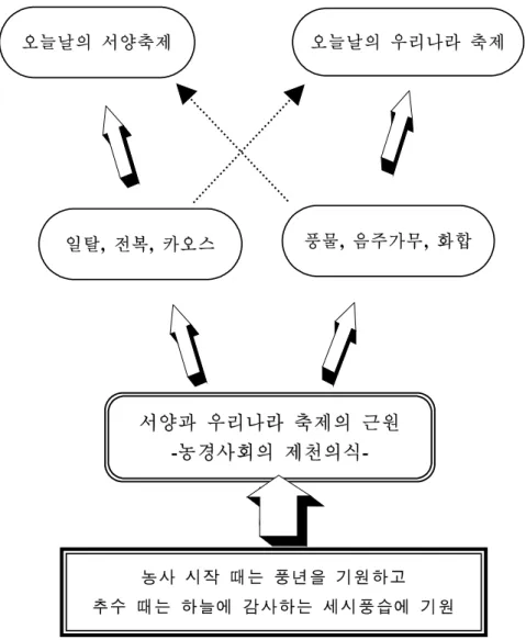 그림  2-2.    축제의  기원과  변천  과정 오늘날의  서양축제 오늘날의  우리나라  축제 서양과  우리나라  축제의  근원  -농경사회의  제천의식-일탈,  전복,  카오스 풍물,  음주가무,  화합 농사  시작  때는  풍년을  기원하고  추수  때는  하늘에  감사하는  세시풍습에  기원