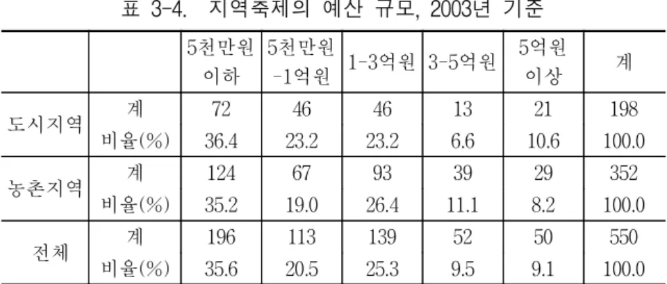 표  3-4.    지역축제의  예산  규모,  2003년  기준 5천만원  이하 5천만원-1억원 1-3억원 3-5억원 5억원 이상 계  도시지역  계 72 46 46 13 21 198 비율(%) 36.4 23.2 23.2 6.6 10.6 100.0 농촌지역 계 124 67 93 39 29 352 비율(%) 35.2 19.0 26.4 11.1 8.2 100.0   전체 계 196 113 139 52 50 550 비율(%) 35.6  20.5  25.3  