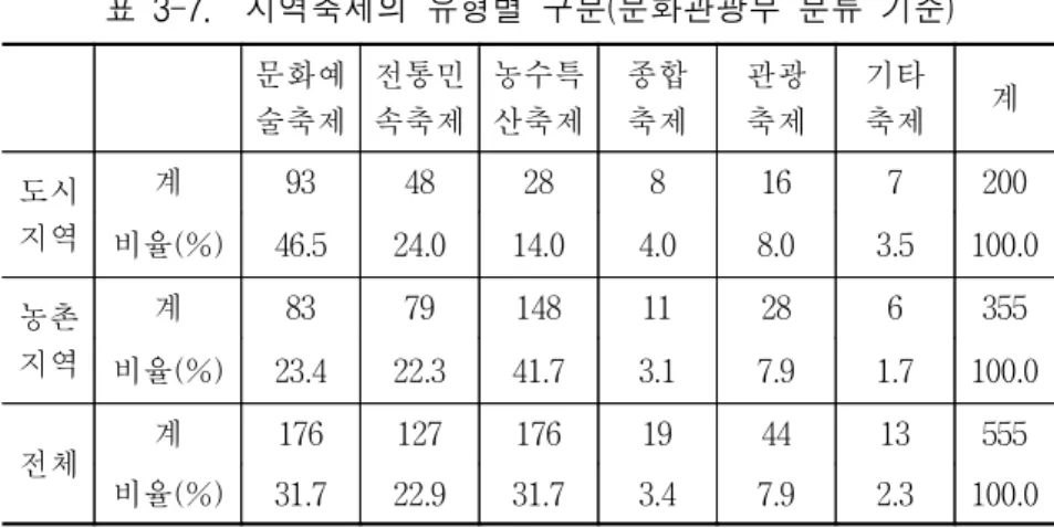 표  3-7.    지역축제의  유형별  구분(문화관광부  분류  기준) 문화예 술축제 전통민 속축제 농수특 산축제 종합 축제 관광 축제 기타 축제 계  도시 지역  계 93 48 28 8 16 7 200 비율(%) 46.5 24.0 14.0 4.0 8.0 3.5 100.0 농촌 지역 계 83 79 148 11 28 6 355 비율(%) 23.4 22.3 41.7 3.1 7.9 1.7 100.0 전체  계 176 127 176 19 44 13 555 비율
