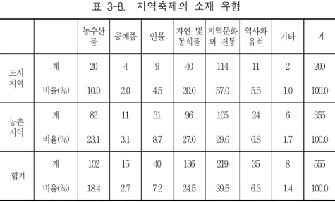 표  3-8.    지역축제의  소재  유형 2.3.  각  지방자치단체별  농촌지역  축제  소재  유형     농촌지역  축제의  소재를  지방자치단체별로  살펴보면,  광역시에  포 함된  기장군과  울주군에서  농수산물을  이용한  축제가  각각  4개,  2개 를  개최하는  것으로  나타났다<표  3-9>