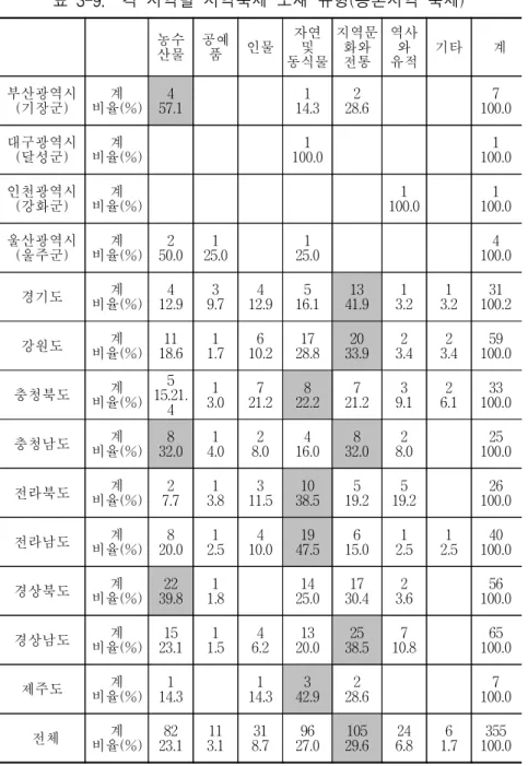 표  3-9.    각  지역별  지역축제  소재  유형(농촌지역  축제) 농수 산물 공예품 인물 자연 및  동식물 지역문화와 전통 역사와  유적 기타   계 부산광역시 (기장군)  비율(%)계 57.14 14.31 28.62 100.07 대구광역시 (달성군) 비율(%)계 100.01 100.01 인천광역시 (강화군) 비율(%)계 100.01 100.01 울산광역시 (울주군) 비율(%)계 50.02 25.01 25.01 100.04 경기도 비율(%)계 1