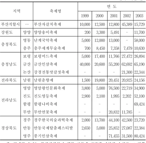 표  3-13.    주요  지역축제의  경제적  효과 21 단위:  백만  원 지역 축제명 연  도 1999 2000 2001 2002 2003 부산직할시 ㅡ 부산자갈치축제 10,000  12,500  12,800  45,389  15,729  강원도 양양 양양송이축제     200    3,300    5,491  - 11,700  충청북도 영동 난계국악축제   5,000  12,000  13,000  - 58,000  충주 충주세계무술축제     7