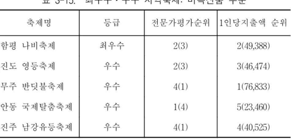 표  3-14.    최우수․우수  지역축제:  특산품  부문 축제명 등급 전문가평가  순위 1인당지출액  순위 금산  인삼축제 최우수 1(4) 3(76,631) 보령  머드축제 최우수 2(3) 2(89,453) 양양  송이축제 우수 5(1) 1(93,087) 강진  청자문화제 우수 3(2) 4(63,024) 강경  젓갈축제 우수 5(1) 5(54,186) 경주  한국의  술 우수 5(1) 6(34,048) 주  1)  종합순위는  전문가평가  순위와  