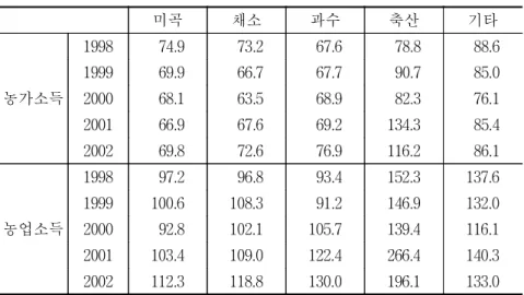표  3-13.    영농형태별  농가소득  및  농업소득  불안정성  추이 미곡 채소 과수 축산 기타 농가소득 1998   74.9   73.2   67.6   78.8   88.61999  69.9  66.7  67.7  90.7  85.02000  68.1  63.5  68.9  82.3  76.1 2001   66.9   67.6   69.2 134.3   85.4 2002   69.8   72.6   76.9 116.2   86.1 농업소득 19