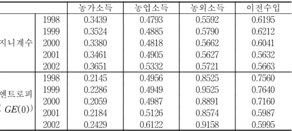 표  3-17.    농가소득  원천별  불평등도  추이 농가소득 농업소득 농외소득 이전수입 지니계수 1998 0.3439 0.4793 0.5592 0.619519990.35240.48850.57900.621220000.33800.48180.56620.6041 2001 0.3461 0.4905 0.5627 0.5632 2002 0.3651 0.5332 0.5721 0.5663 엔트로피 ( GE( 0) ) 1998 0.2145 0.4956 0.8525 0.
