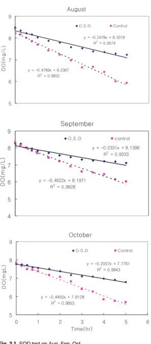 Table 3.1. SOD test variation of temperature and carbon content 