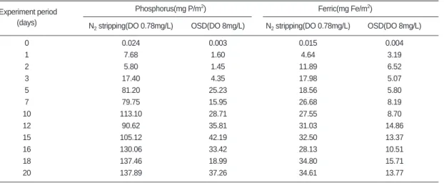 Table 3.2. Phosphorus and ferric release rates with experiment period.