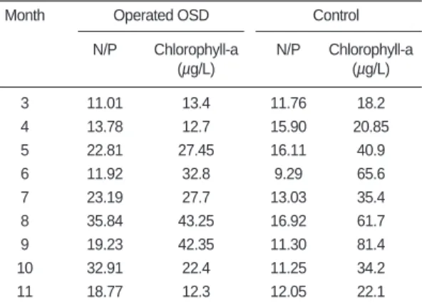 Table 3.3. N/P ratio and chlorophyll-a concentration.