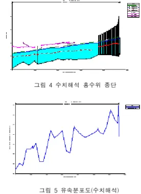 표 1 서상1교 홍수위계산 결과(HEC-RAS) 주) 누가거리는 북한강기본계획상의 누가거리임. 그림 4 수치해석 홍수위 종단 그림 5 유속분포도(수치해석)5