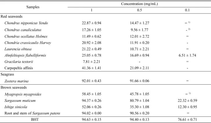 Table 1. DPPH radical scavenging effects of seaweeds and seagrass ethanol extracts (Unit: %)