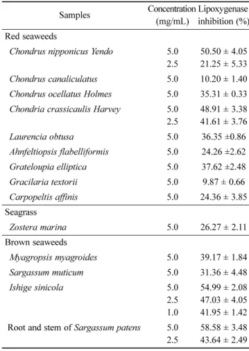 Table 4. Urease inhibitory activity of seaweeds and seagrass ethanol extracts Samples Concentration  (mg/mL) Urease inhibition (%) Red seaweeds