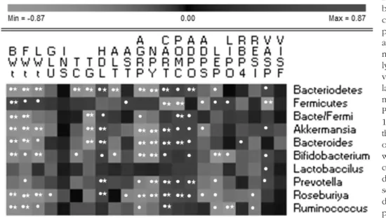 Fig.  9.  Analysis  of  correlation  between  selective  gut  microbiota  composition  and  host  metabolic  parameters