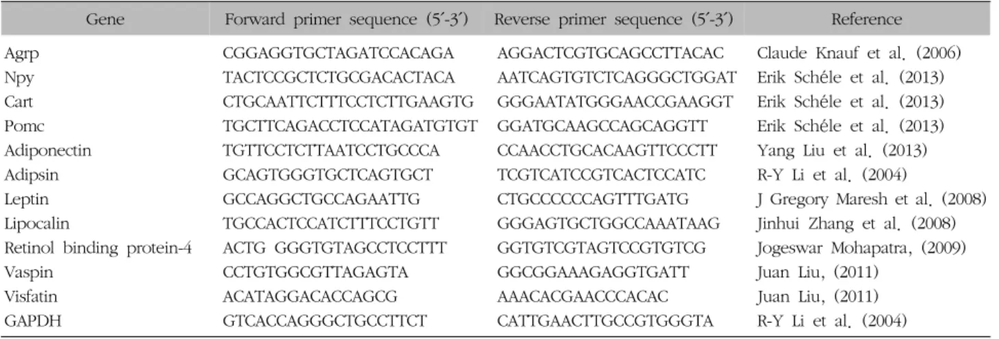 Table  I.  Details  of  Primers  for  Neuropeptide  and  Adipokines  Analysis우스키핑  유전자(GAPDH)를  사용하여  표준적인  2-ΔCt  계산법을  적용하였다