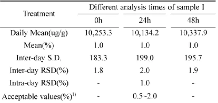 Table 4. Repeatability precision data for different sample matrices of PGGs (n = 5)