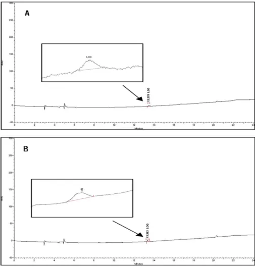 Fig. 3. HPLC analysis chromatograms of PGG in commercially available sample I used as a dietary supplement for LOD (0.04 µg/