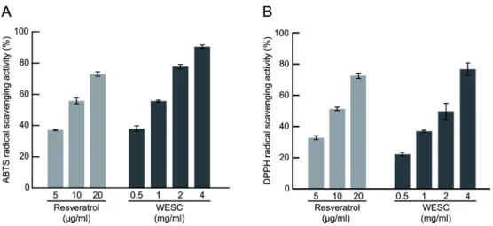 Fig. 1. Antioxidant effects of the water extract of S. crispa (WESC). Resveratrol was tested at the concentration of 5, 10, 20 µg/ml and WESC was tested at the concentration of 0.5, 1, 2, 4 mg/ml