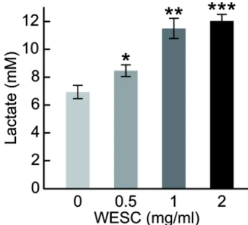 Fig. 5. Mitochondrial activity in HepG2 cells treated with WESC. HepG2 cells were treated with indicated concentrations of WESC for 36 h